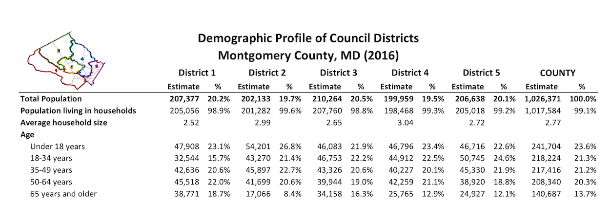 District 5 Population Grows by 6.5 Percent, Second Highest Rate in County