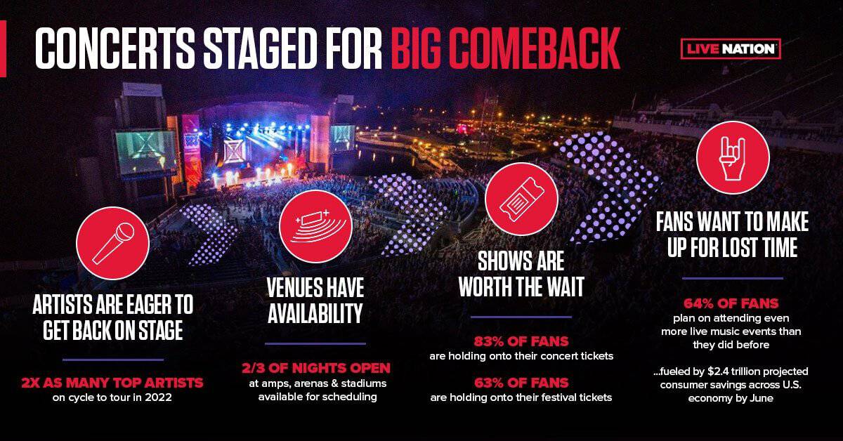 Live Nation Revenues Dropped Nearly 85% in 2020; CEO ‘Excited’ About Company’s Future