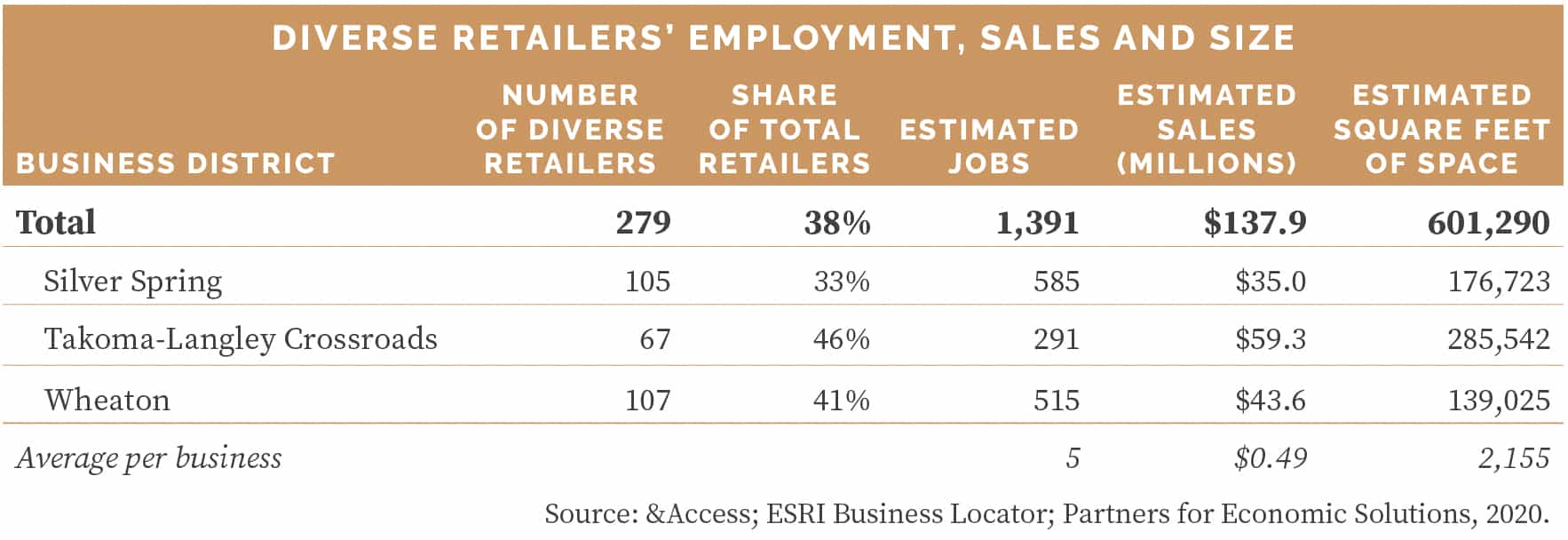Planning Department Releases Study Recommending Ways to Strengthen Diverse Retailers