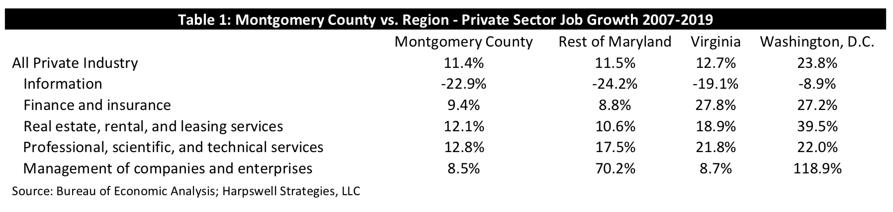Economic Report Recommends County Establish $275 Million Job Creation Fund