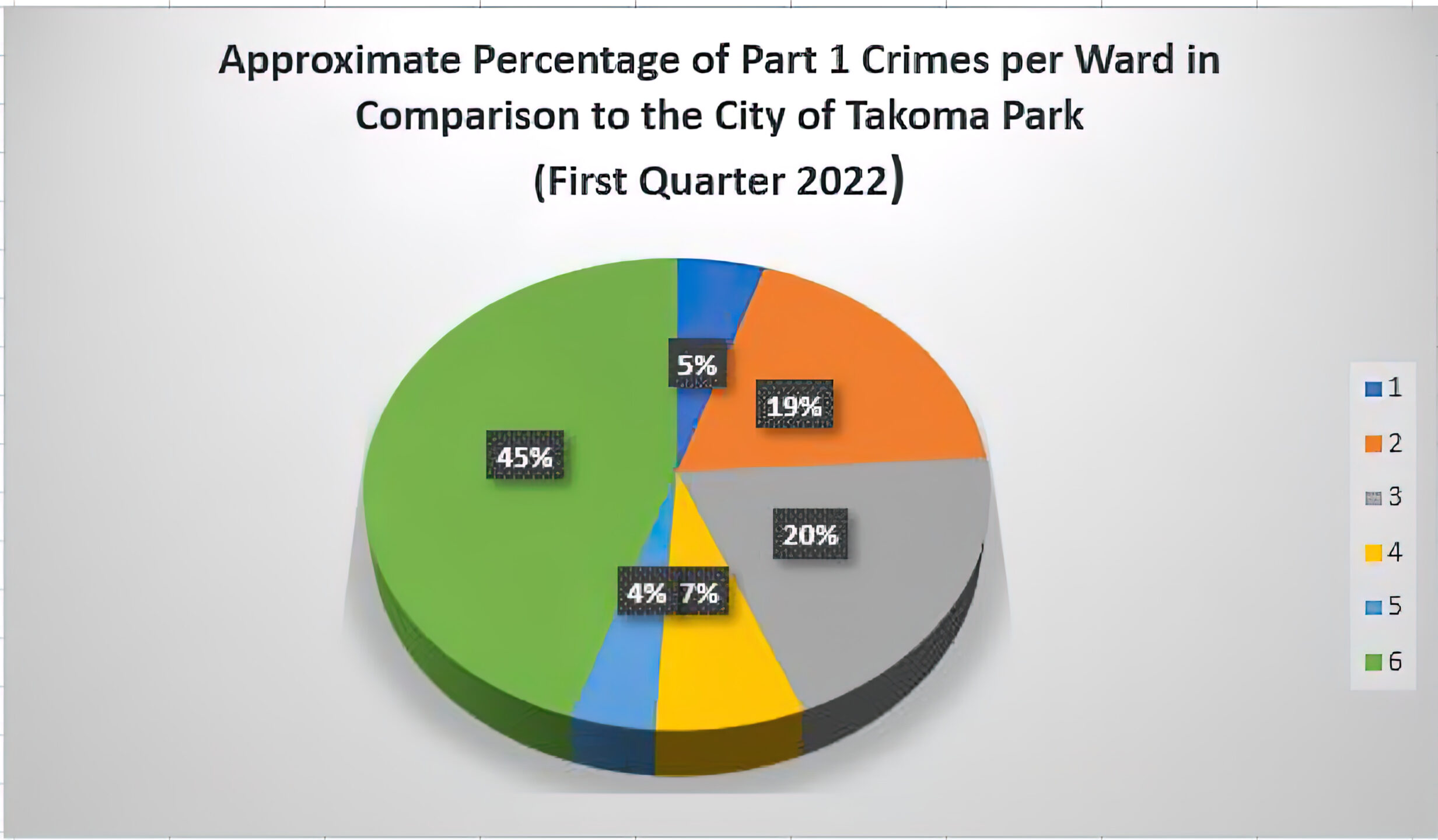 Most Major Crimes Down in Takoma Park During First Quarter 2022